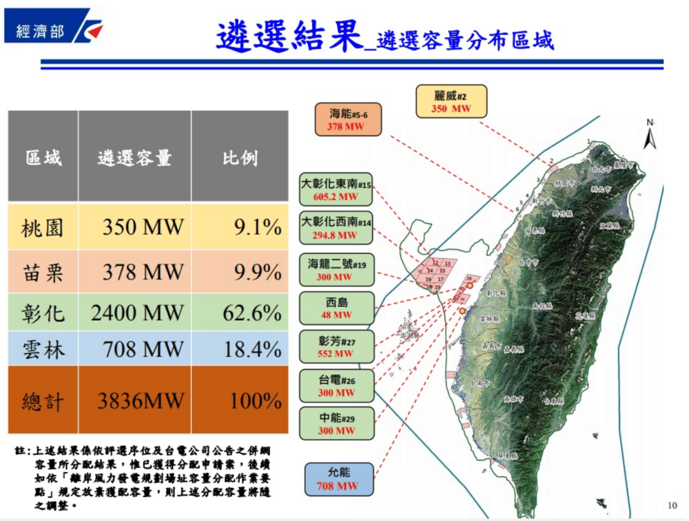 離岸風電》利用風力發電創造再生能源 帶動台灣綠能產業